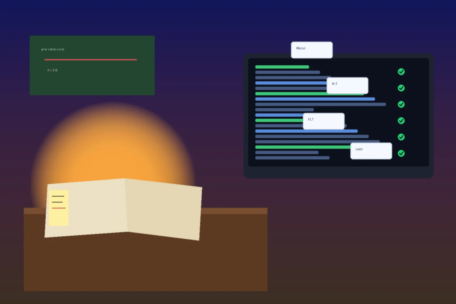 Open book on a night desk beside a monitor with Lean checkmarks; chalkboard strikes through a^n+b^n=c^n