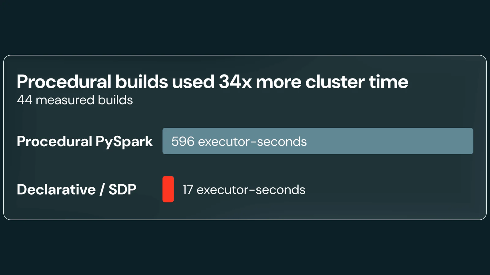 Illustration for Databricks post on Spark Declarative Pipelines for agents