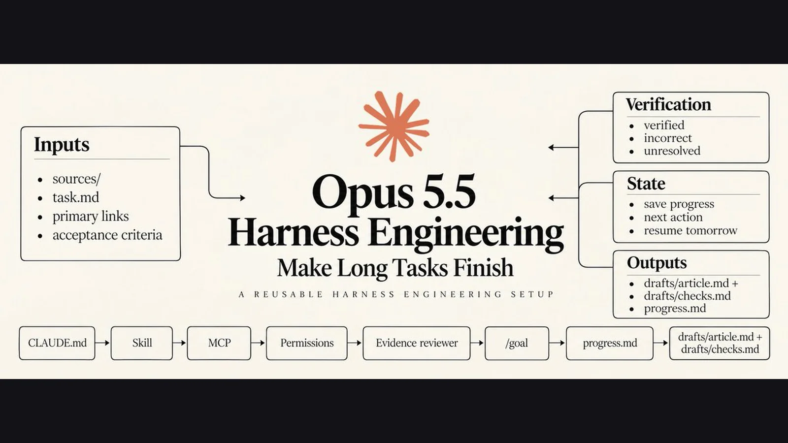Cover art for teapawt post on a reusable Opus 5.5 harness engineering setup