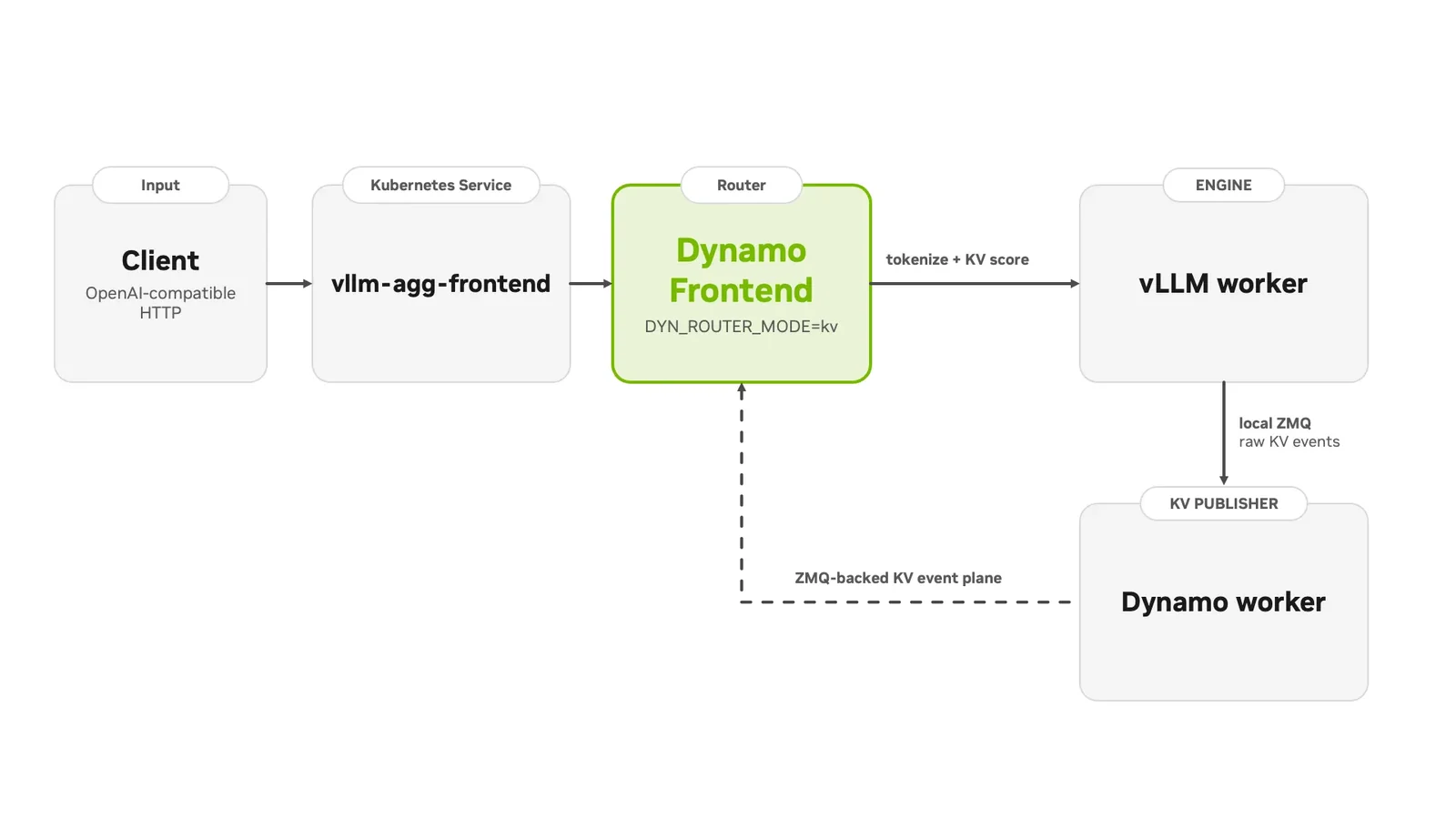 Dynamo Frontend 基于 KV 缓存重叠与负载选择 vLLM worker 的架构示意