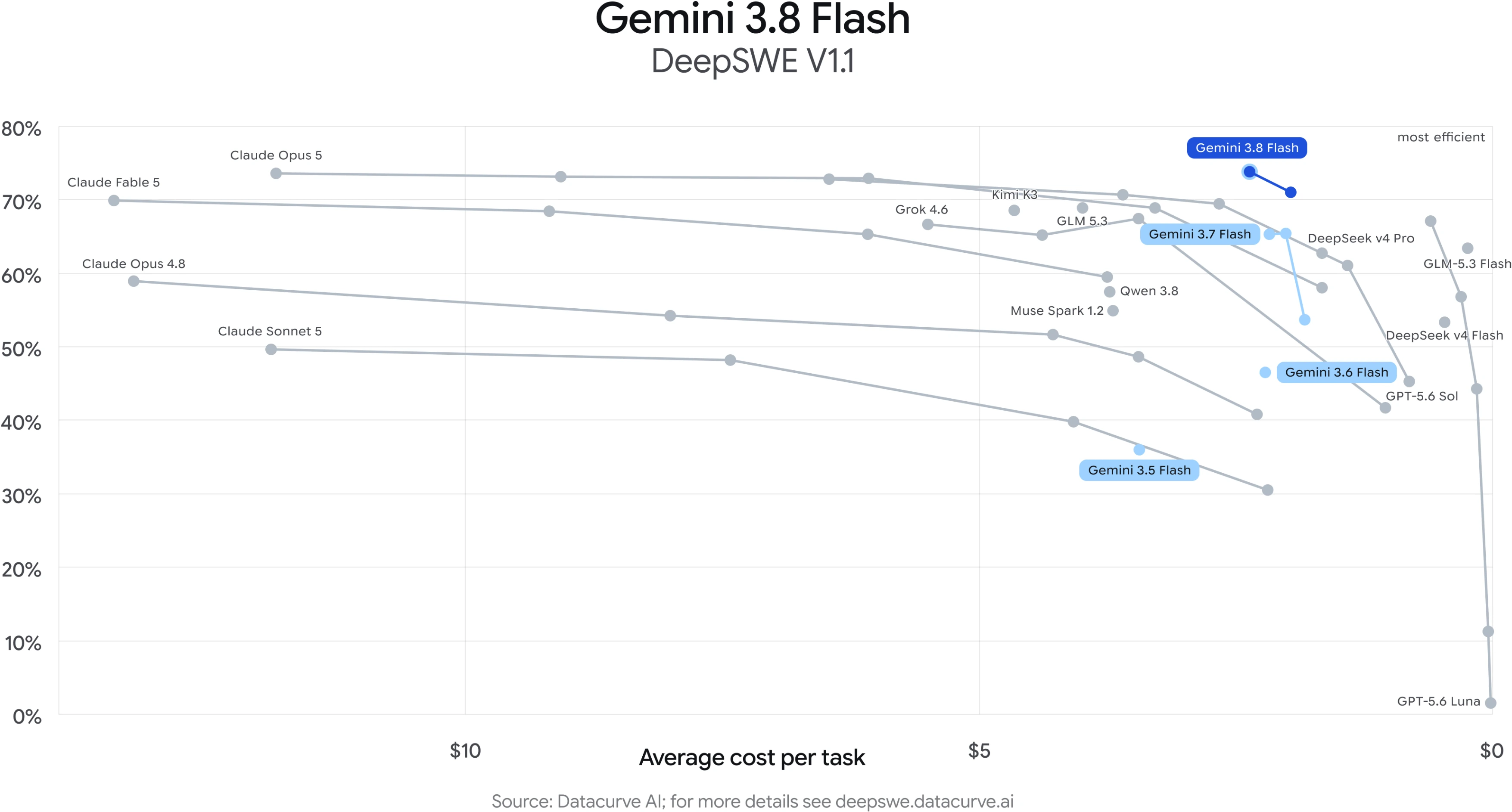 散点图,标题 Gemini 3.8 Flash / DeepSWE V1.1:横轴为每任务平均成本(约 15 美元至 0 美元,向右递减),纵轴为任务成功率(0%–80%)。灰色点与连线为各竞争对手模型(Claude Opus 5、Claude Fable 5、Kimi K3、DeepSeek v4 Pro、Grok 4.6 等),蓝色高亮为 Gemini Flash 系列 3.5 至 3.8 的逐代轨迹,终点 Gemini 3.8 Flash 位于约 72% 成功率、每任务约 1.5 美元的位置;右上角标注 most efficient(最有效)。