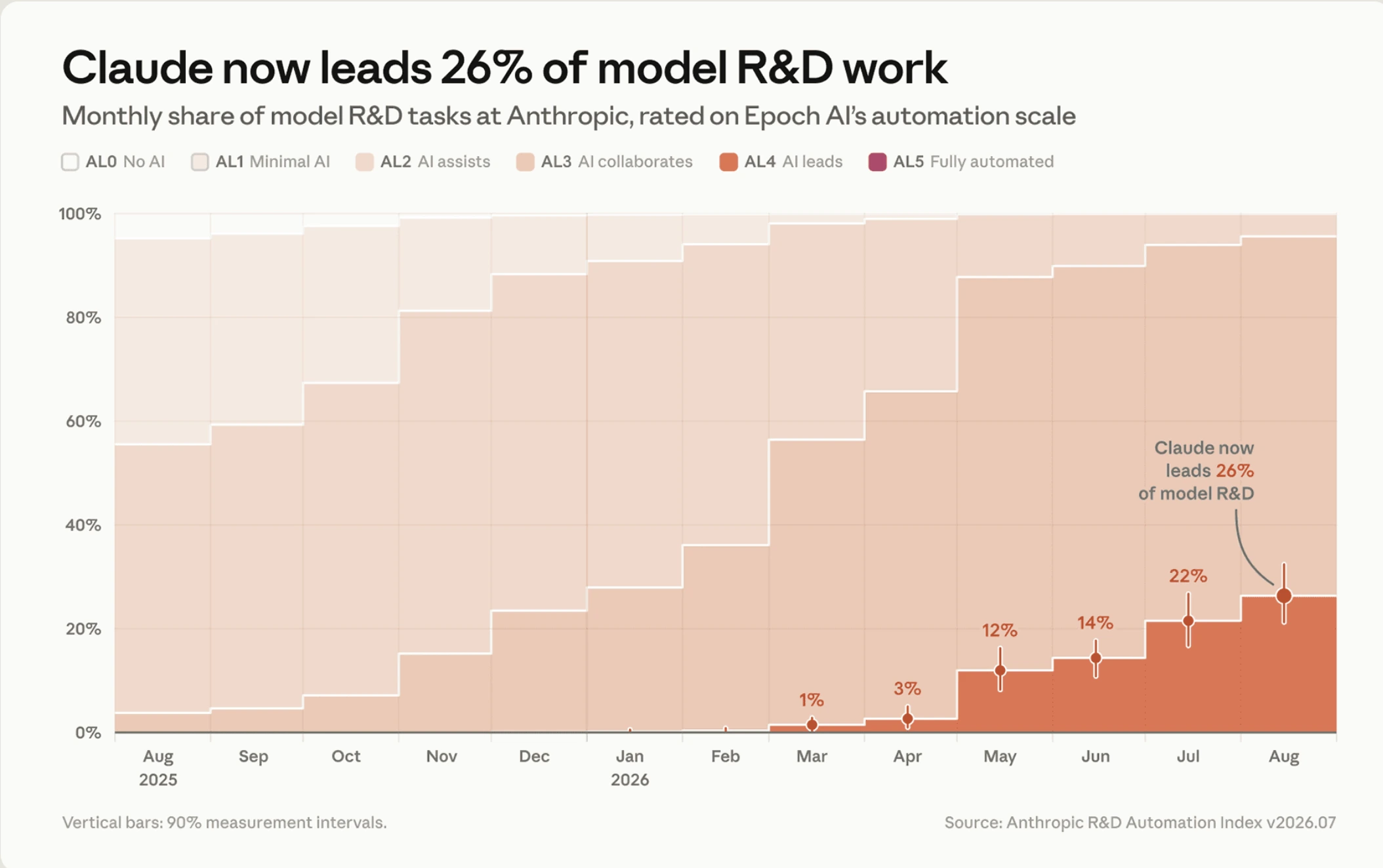 Official Anthropic chart titled "Claude now leads 26% of model R&D work": a monthly stacked-area chart from August 2025 to August 2026 showing the share of model R&D tasks rated on Epoch AI's six-level automation scale (AL0 no AI to AL5 fully automated). The orange-red AL4 "AI leads" layer climbs from 1% in March 2026 to 26% in August (3% Apr, 12% May, 14% Jun, 22% Jul), with vertical bars marking 90% measurement intervals; source noted as Anthropic R&D Automation Index v2026.07.