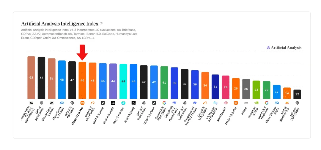 Bar chart of the Artificial Analysis Intelligence Index with MiMo-V2.6-Pro scoring 46, marked by a red arrow
