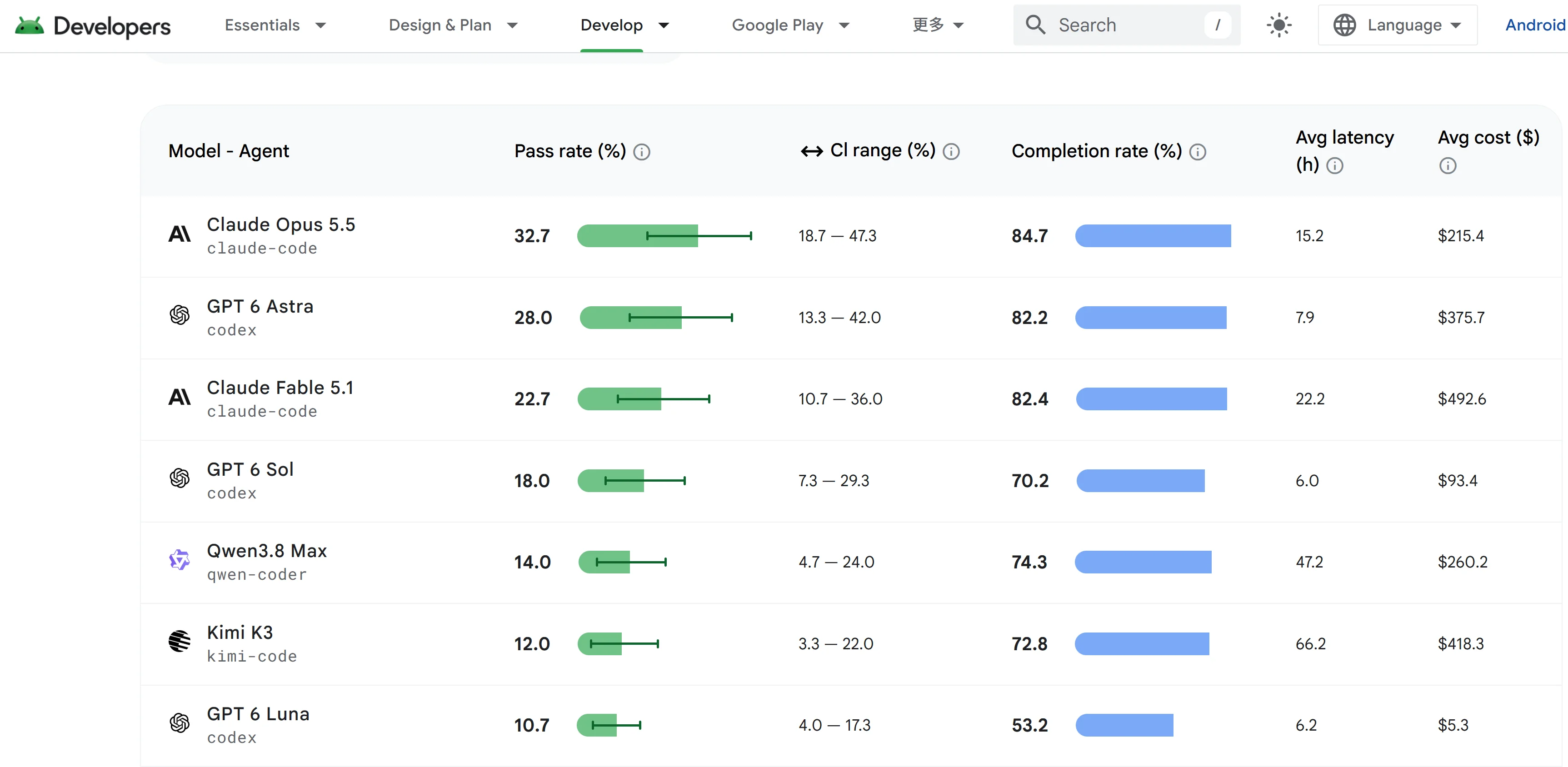 Android Bench 2.0 长任务排行榜截图,Claude Opus 5.5 以 32.7% 通过率排在首位,其后为 GPT 6 Astra、Claude Fable 5.1 等模型