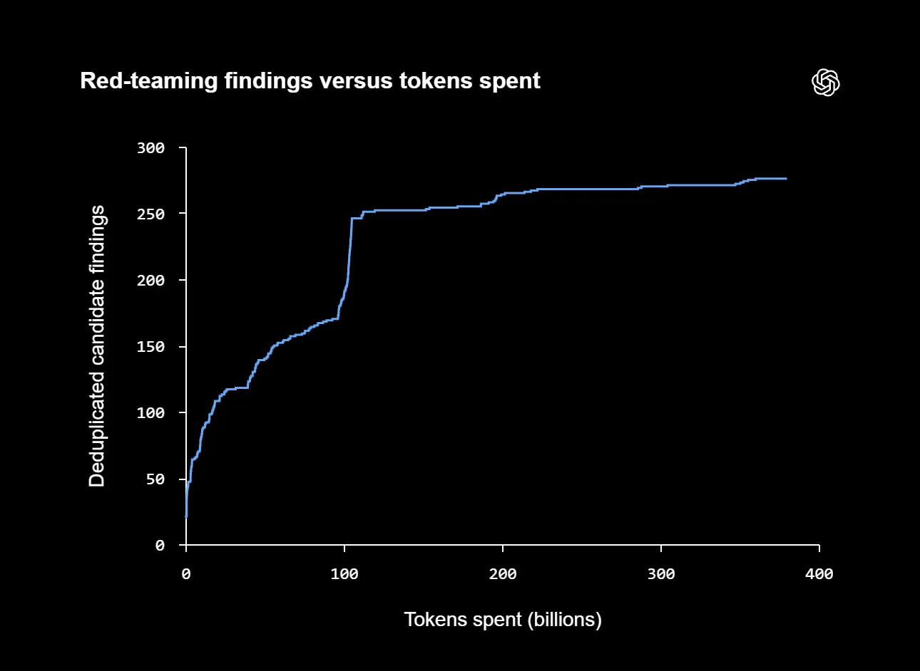 OpenAI 图表:去重后的候选发现数量,对照已消耗的 token