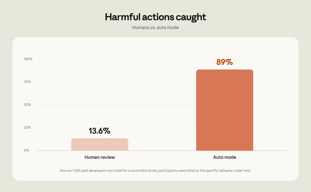 Anthropic chart: human review caught 13.6 percent and auto mode caught 89 percent