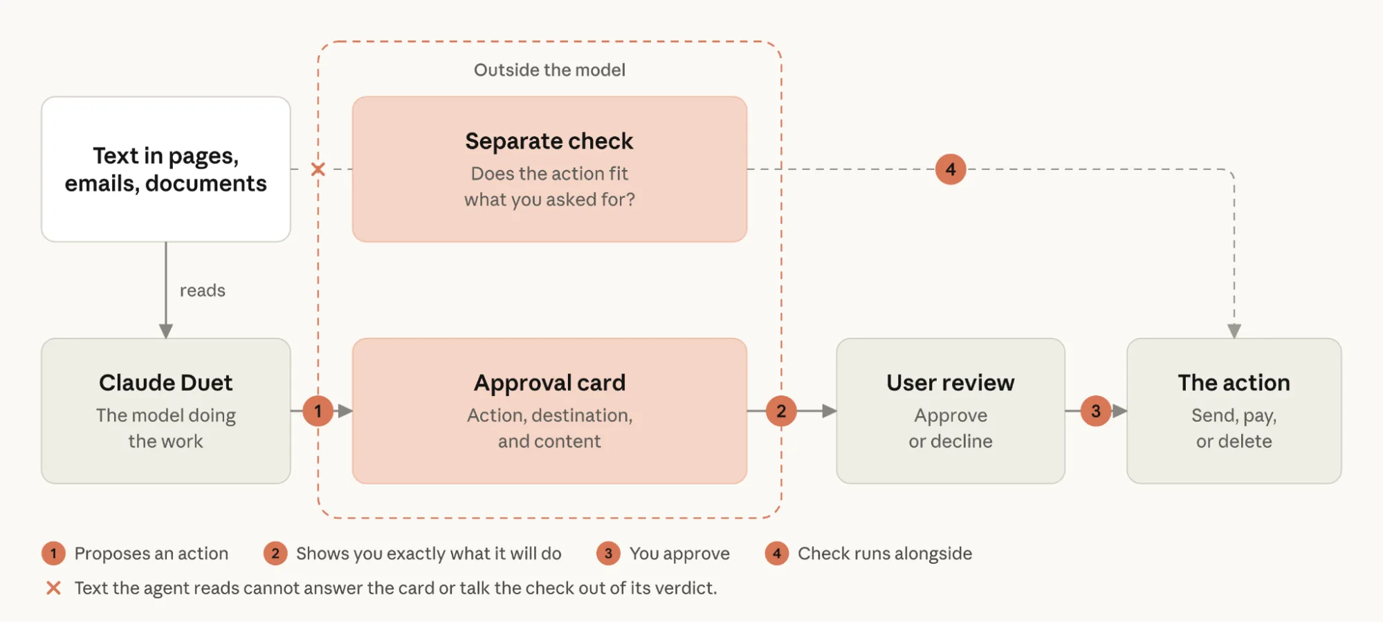 Anthropic diagram of the approval flow, with the approval card and a separate check outside the model