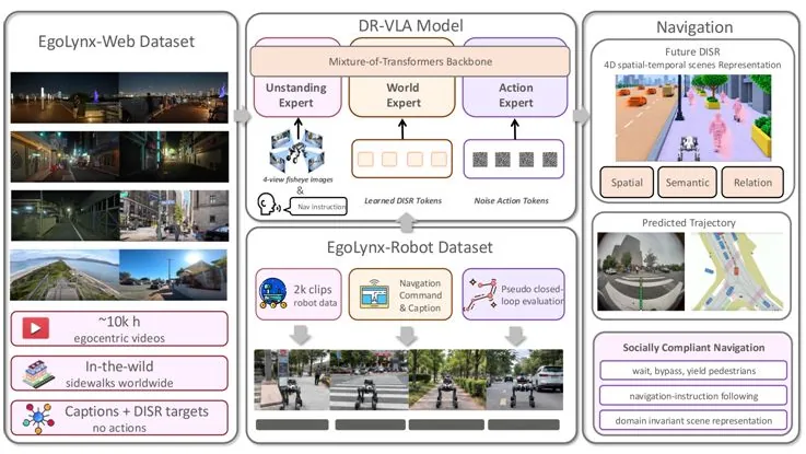 DR-VLA overview from the release, with street scenes and a wheel-legged robot
