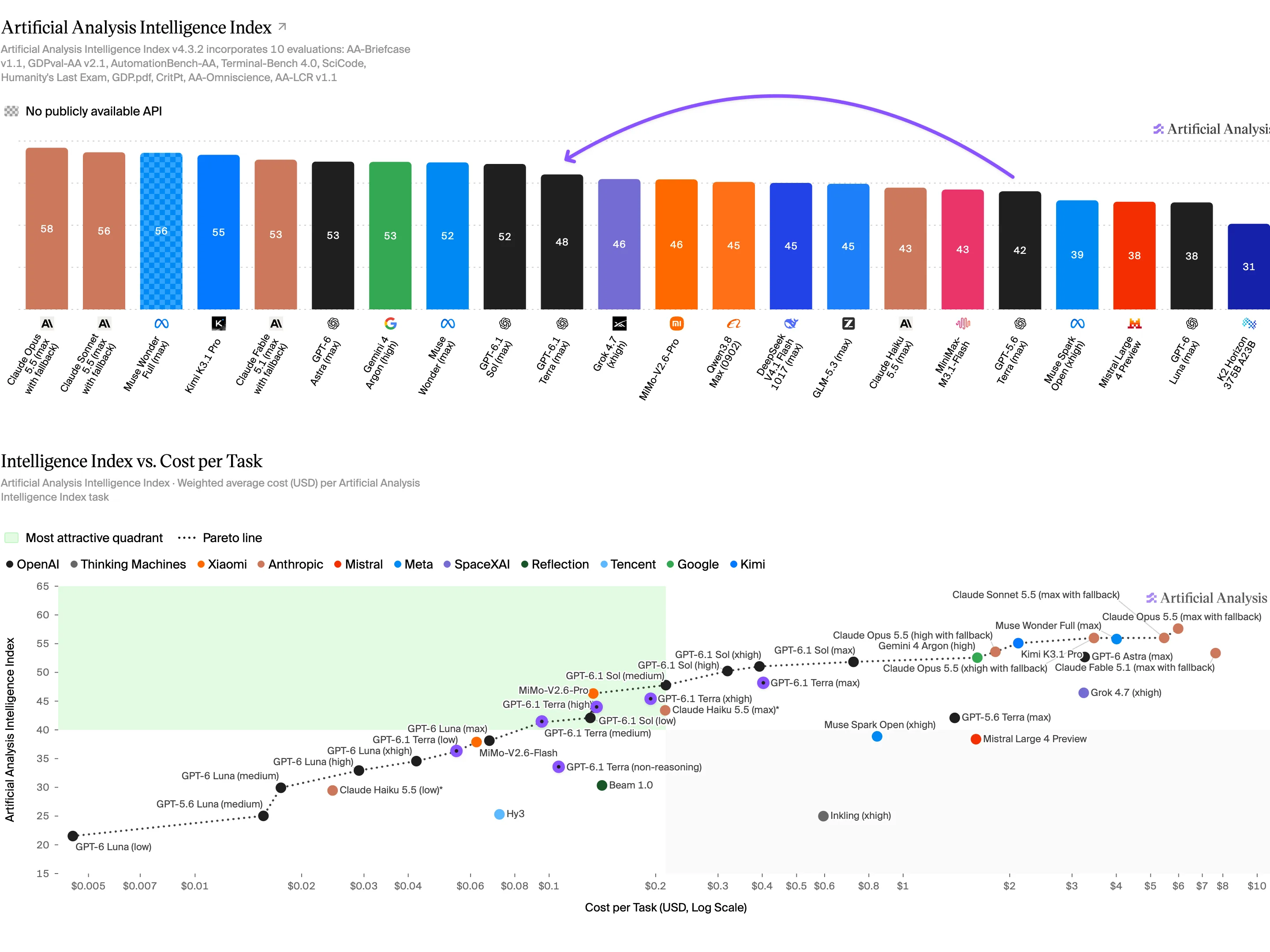 The intelligence-index bars and cost-per-task scatter in the Artificial Analysis article