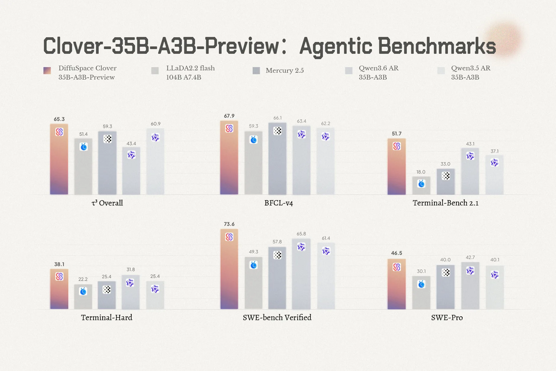 A bar chart comparing Clover with four other models on six agent benchmarks.